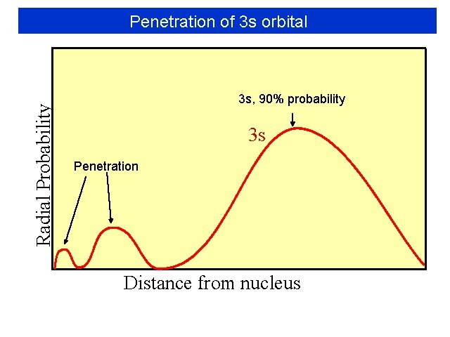 Radial Probability Penetration of 3 s orbital Graphically 3 s, 90% probability 3 s Radial Probability Penetration of 3 s orbital Graphically 3 s, 90% probability 3 s