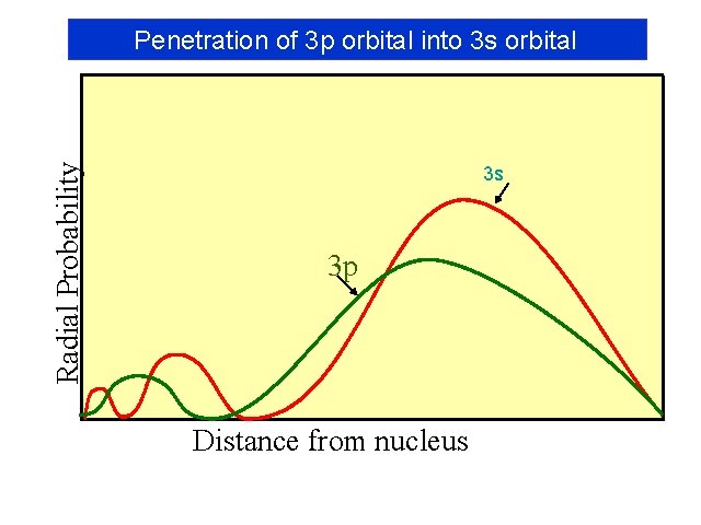 Radial Probability Penetration of 3 p orbital into 3 s orbital 3 s 3 Radial Probability Penetration of 3 p orbital into 3 s orbital 3 s 3