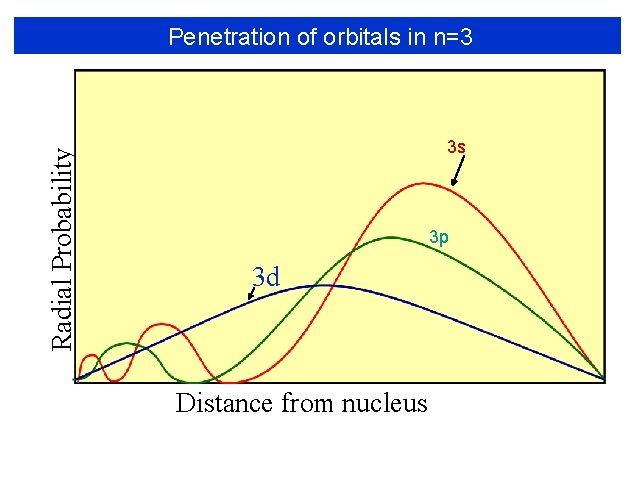 Radial Probability Penetration of orbitals in n=3 3 s 3 p 3 d Distance Radial Probability Penetration of orbitals in n=3 3 s 3 p 3 d Distance