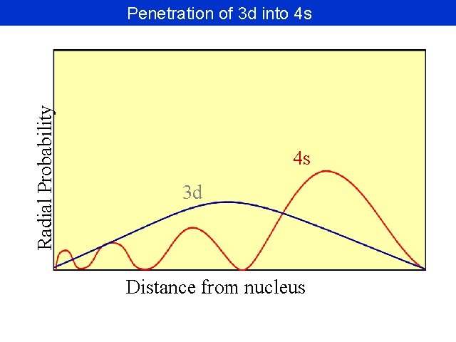 Radial Probability Penetration of 3 d into 4 s 4 s 3 d Distance Radial Probability Penetration of 3 d into 4 s 4 s 3 d Distance