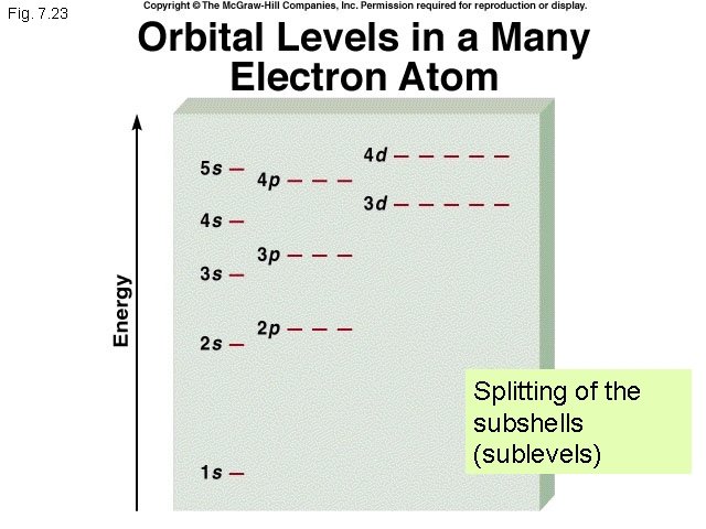 Fig. 7. 23 Splitting of the subshells (sublevels) 90 Fig. 7. 23 Splitting of the subshells (sublevels) 90
