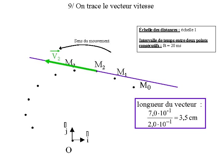 9/ On trace le vecteur vitesse Échelle des distances : échelle 1 Intervalle de