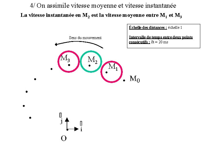 4/ On assimile vitesse moyenne et vitesse instantanée La vitesse instantanée en M 2