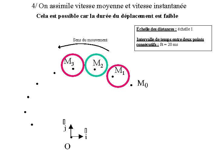 4/ On assimile vitesse moyenne et vitesse instantanée Cela est possible car la durée