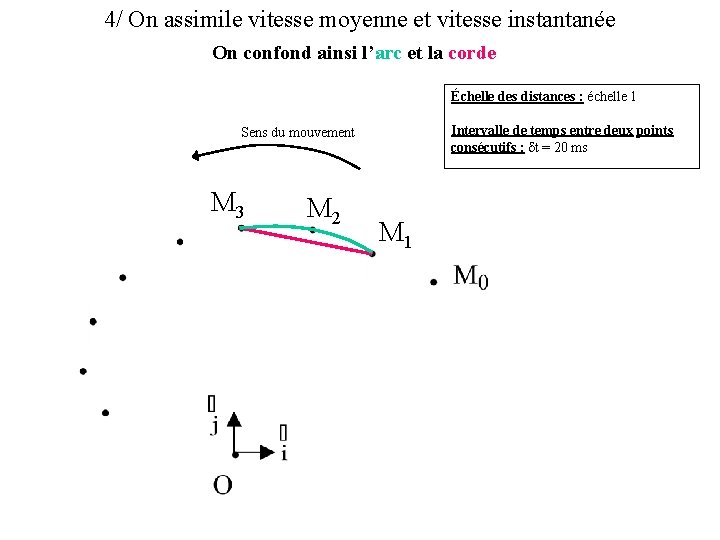 4/ On assimile vitesse moyenne et vitesse instantanée On confond ainsi l’arc et la