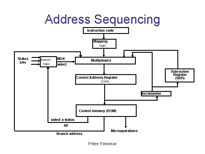 Address Sequencing Instruction code Mapping logic Status bits Branch logic MUX Multiplexers select Subroutine