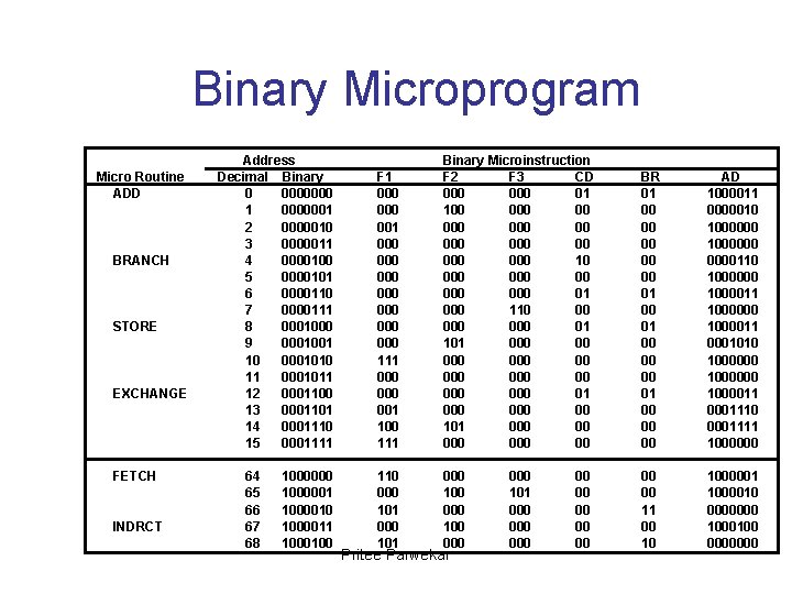 Binary Microprogram Micro Routine ADD BRANCH STORE EXCHANGE FETCH INDRCT Address Decimal Binary 0