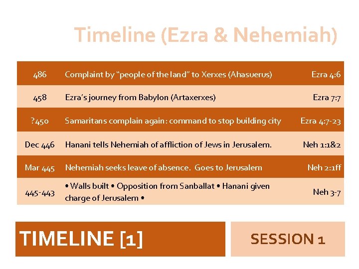 Timeline nehemiah ezra and What is
