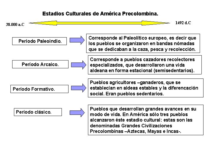 Estadios Culturales de América Precolombina. 38. 000 a. C 1492 d. C Período Paleoindio.