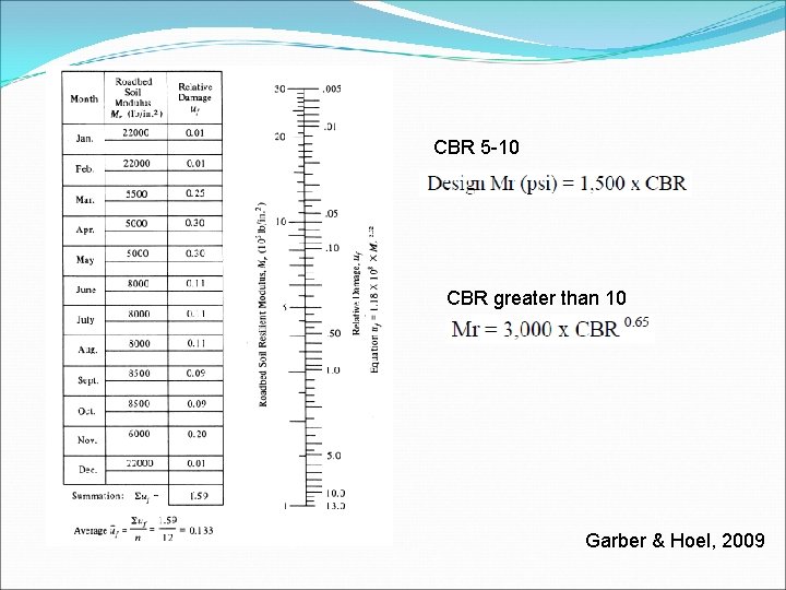 CBR 5 -10 CBR greater than 10 Garber & Hoel, 2009 