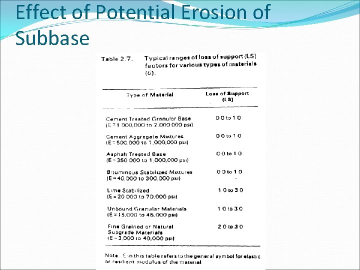 Effect of Potential Erosion of Subbase 