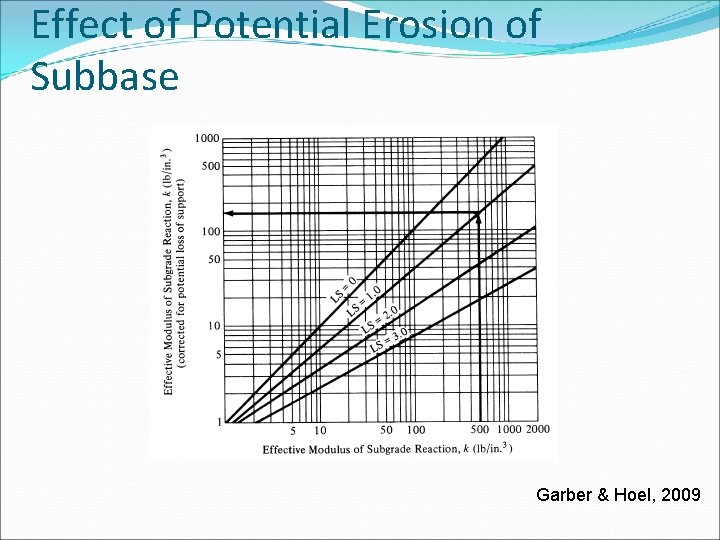 Effect of Potential Erosion of Subbase Garber & Hoel, 2009 