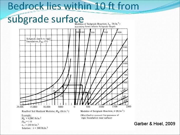 Bedrock lies within 10 ft from subgrade surface Garber & Hoel, 2009 