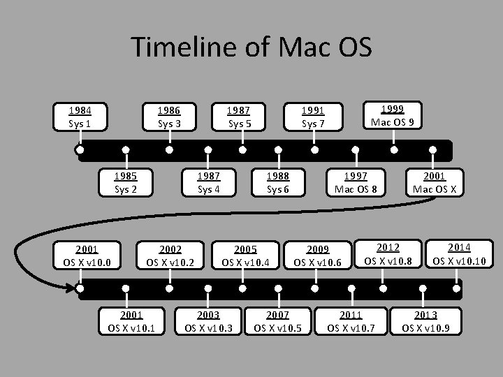 Timeline of Mac OS 1984 Sys 1 1986 Sys 3 1987 Sys 5 1985