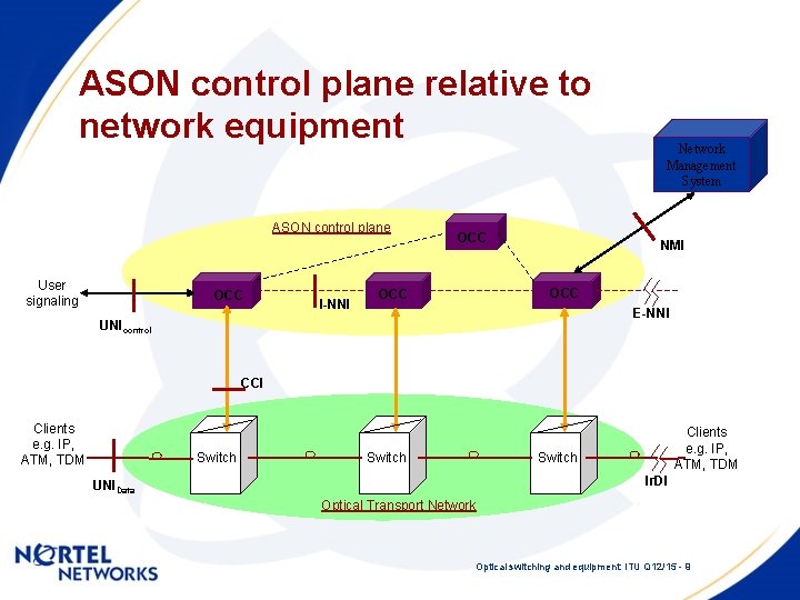 ASON control plane relative to network equipment ASON control plane User signaling OCC I-NNI