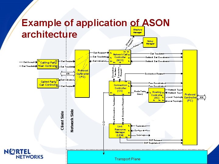 Example of application of ASON architecture Di r Re ecto qu ry es t