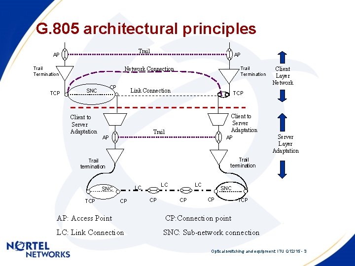 G. 805 architectural principles Trail AP Trail Termination TCP AP Trail Termination Network Connection