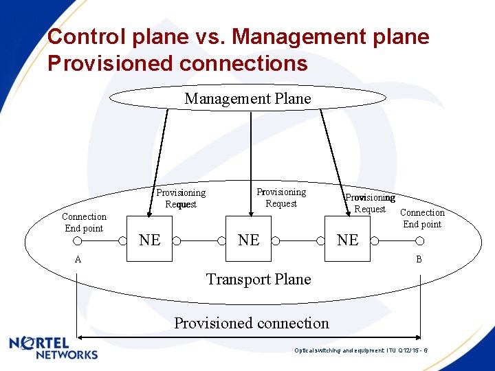 Control plane vs. Management plane Provisioned connections Management Plane Provisioning Request Connection End point