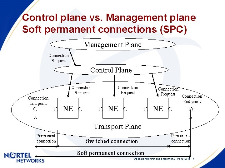 Control plane vs. Management plane Soft permanent connections (SPC) Management Plane Connection Request Control