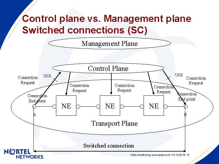 Control plane vs. Management plane Switched connections (SC) Management Plane Control Plane Connection Request