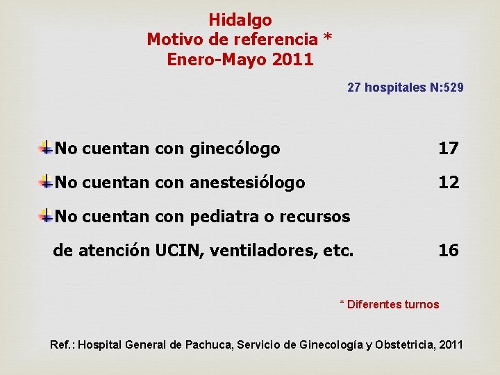 Hidalgo Motivo de referencia * Enero-Mayo 2011 27 hospitales N: 529 No cuentan con