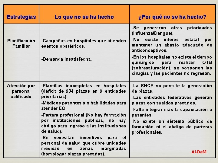 Estrategias Planificación Familiar Atención por personal calificado ¿Qué no se ha hecho? Lo que
