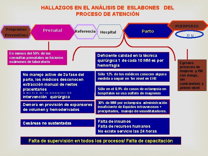 HALLAZGOS EN EL ANÁLISIS DE ESLABONES DEL PROCESO DE ATENCIÓN Programas Preventivos Prenatal Atención