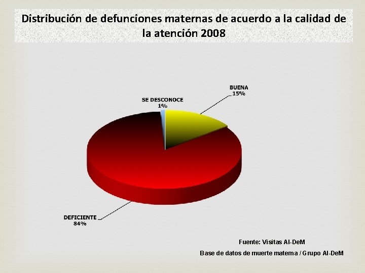 Distribución de defunciones maternas de acuerdo a la calidad de la atención 2008 Fuente: