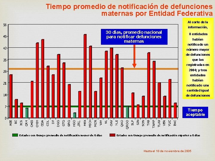 Tiempo promedio de notificación de defunciones maternas por Entidad Federativa Al corte de la