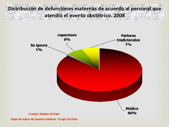 Distribución de defunciones maternas de acuerdo al personal que atendió el evento obstétrico. 2008