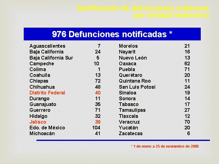 Notificación de defunciones maternas por entidad federativa 976 Defunciones notificadas * Aguascalientes 7 Baja