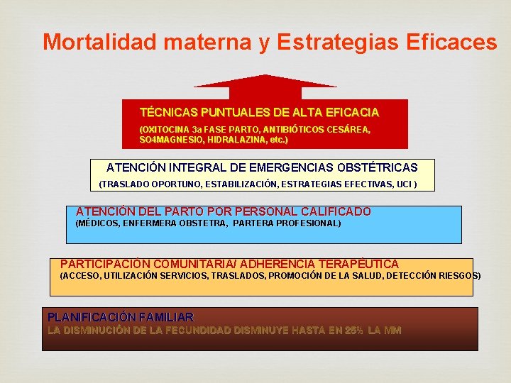 Mortalidad materna y Estrategias Eficaces TÉCNICAS PUNTUALES DE ALTA EFICACIA (OXITOCINA 3 a FASE