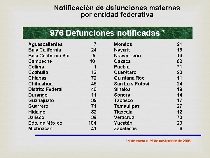 Notificación de defunciones maternas por entidad federativa 976 Defunciones notificadas * Aguascalientes 7 Baja
