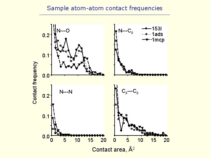 Sample atom-atom contact frequencies N---O 0. 2 153 l 1 ads 1 mcp N---Cb