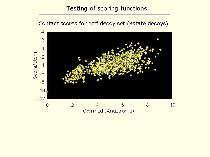 Testing of scoring functions Contact scores for 1 ctf decoy set (4 state decoys)