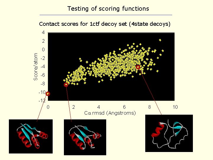 Testing of scoring functions Contact scores for 1 ctf decoy set (4 state decoys)