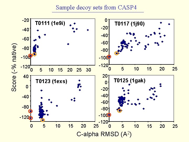 Sample decoy sets from CASP 4 -20 0 T 0111 (1 e 9 i)