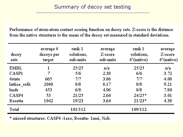 Summary of decoy set testing Performance of atom-atom contact scoring function on decoy sets.