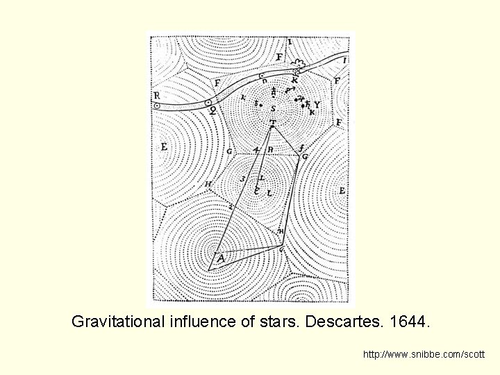 Gravitational influence of stars. Descartes. 1644. http: //www. snibbe. com/scott 