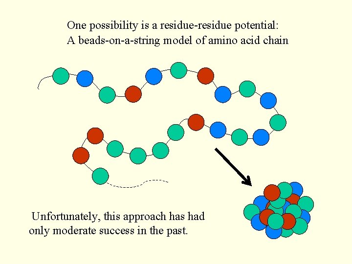 One possibility is a residue-residue potential: A beads-on-a-string model of amino acid chain Unfortunately,