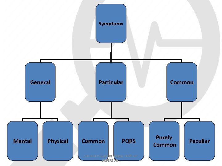 Symptoms General Mental Physical Particular Common PQRS S K H M C KULSEKHARAM, DEPT