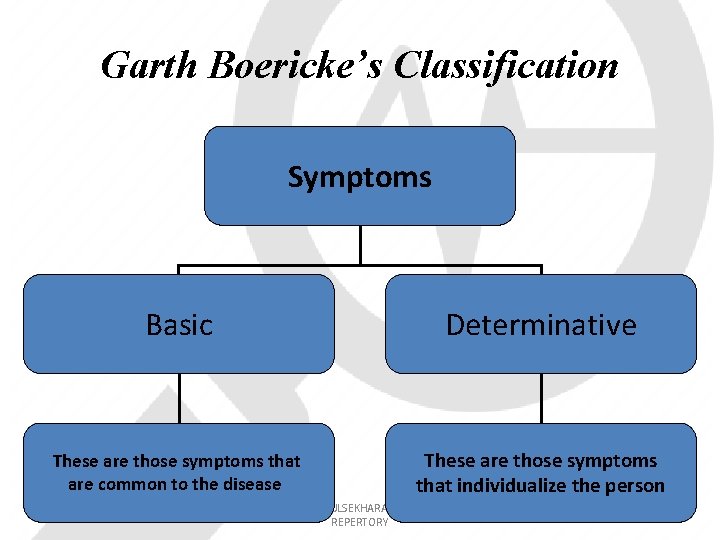 Garth Boericke’s Classification Symptoms Basic Determinative These are those symptoms that are common to