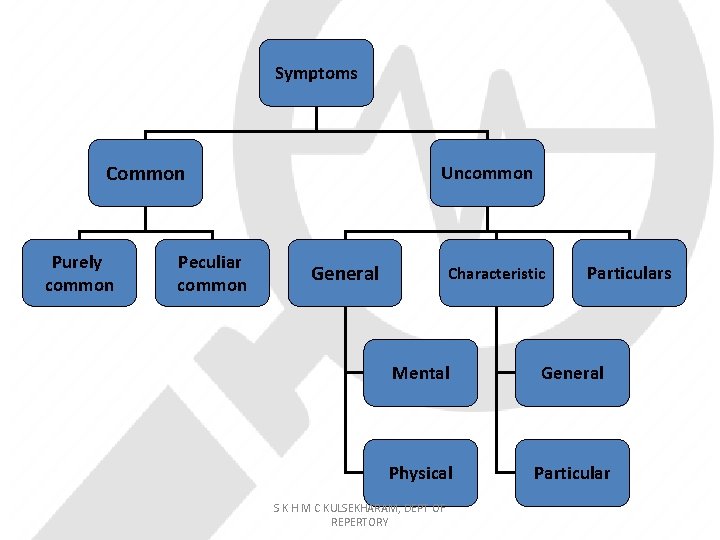 Symptoms Common Purely common Peculiar common Uncommon General Characteristic Particulars Mental General Physical Particular