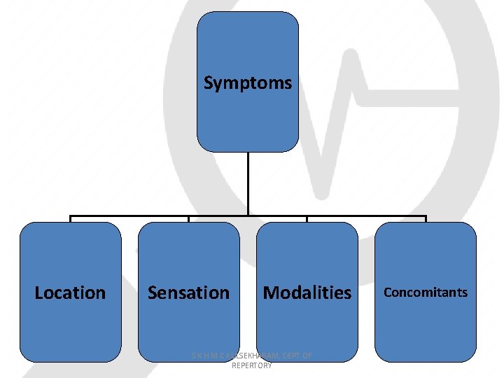 Symptoms Location Sensation Modalities S K H M C KULSEKHARAM, DEPT OF REPERTORY Concomitants