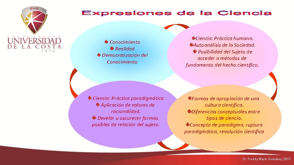  Conocimiento Realidad Democratización del Conocimiento Ciencia: Práctica paradigmática Aplicación de valores de racionalidad.