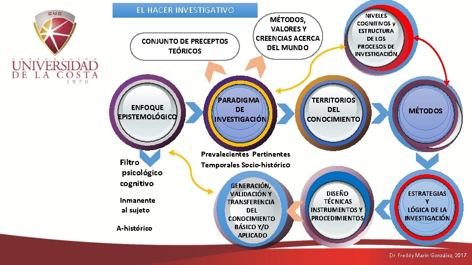 EL HACER INVESTIGATIVO CONJUNTO DE PRECEPTOS TEÓRICOS ENFOQUE EPISTEMOLÓGICO Filtro psicológico cognitivo Inmanente al