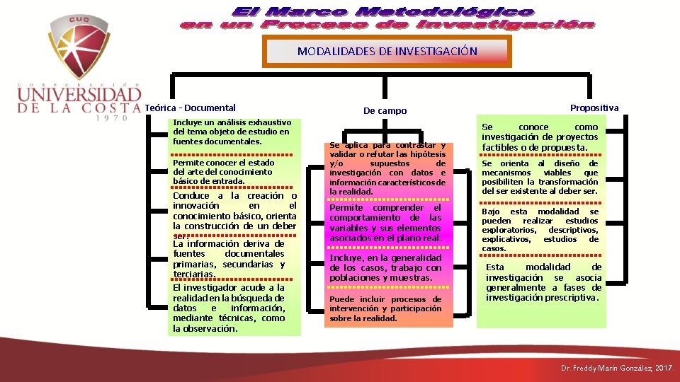 MODALIDADES DE INVESTIGACIÓN Teórica - Documental Incluye un análisis exhaustivo del tema objeto de