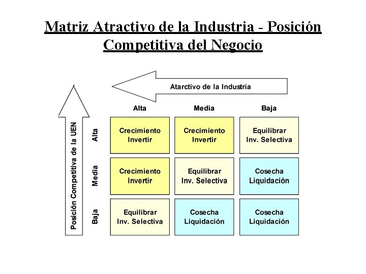 Matriz Atractivo de la Industria - Posición Competitiva del Negocio 