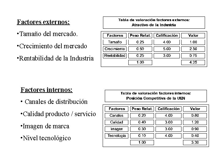 Factores externos: • Tamaño del mercado. • Crecimiento del mercado • Rentabilidad de la