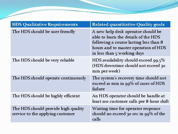 HDS Qualitative Requirements Related quantitative Quality goals The HDS should be user friendly A